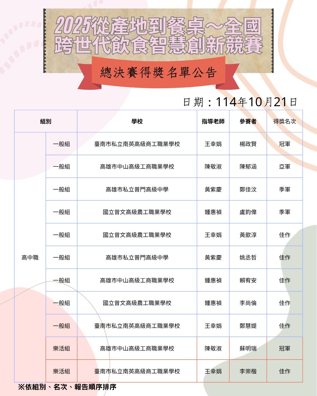 公告:2025從產地到餐桌～全國跨時代飲食競賽活動總決賽獲獎名單!