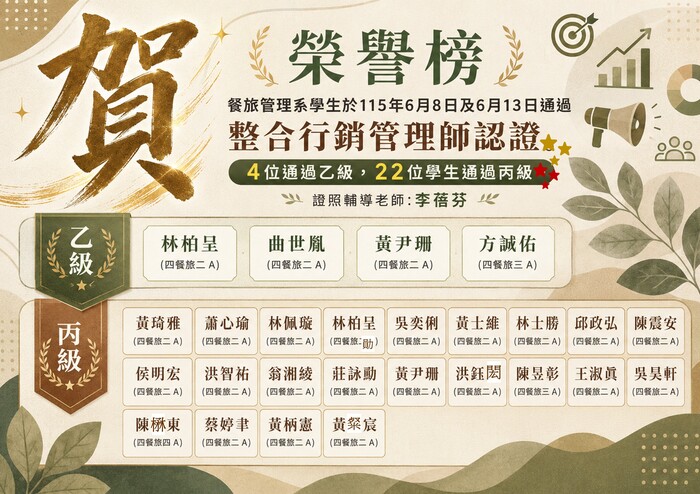 餐旅管理系學生於115年6月8日及6月13日通過「整合行銷管理師認證」，4位通過乙級+22位通過丙級。 證照輔導老師:李蓓芬圖片